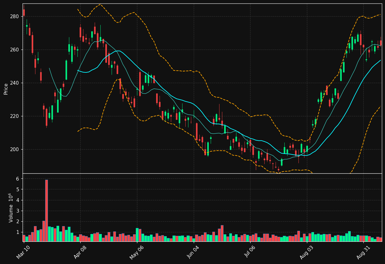RGLD chart