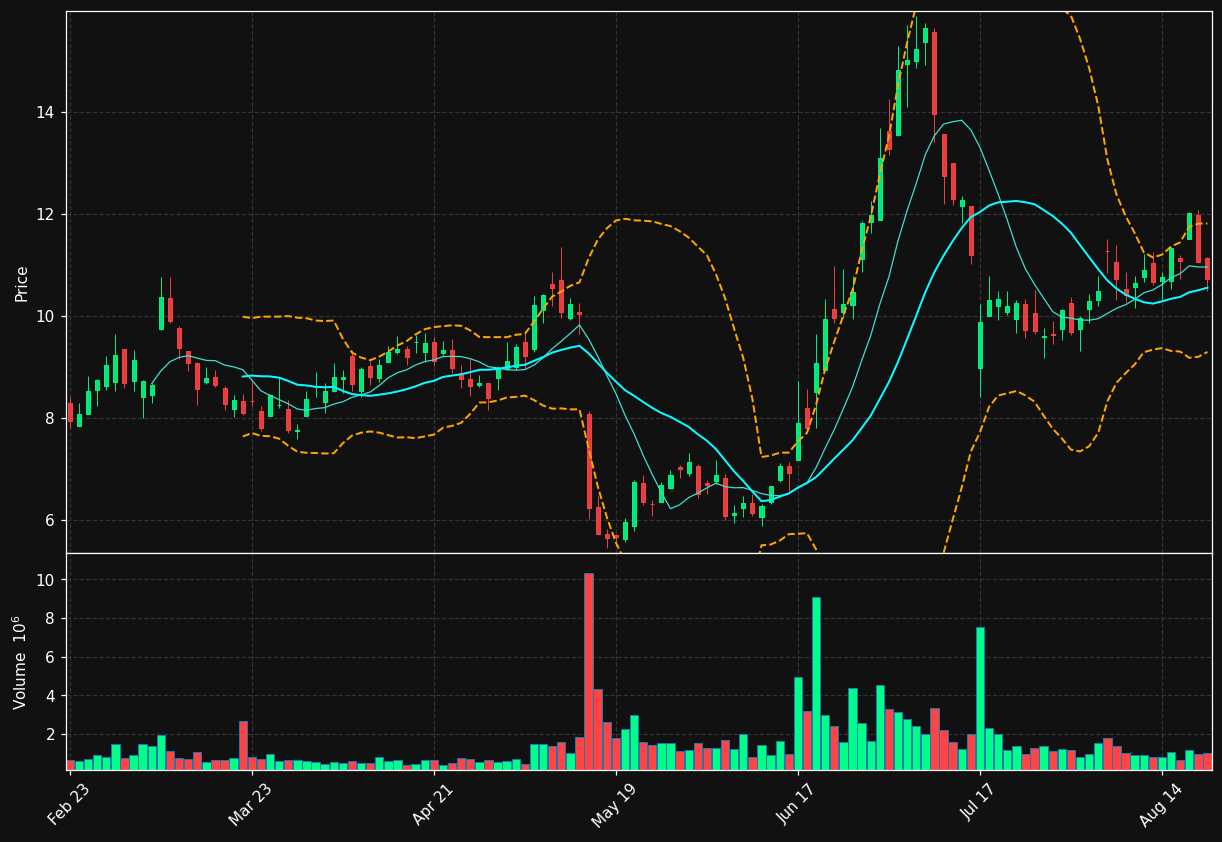 RGNX chart