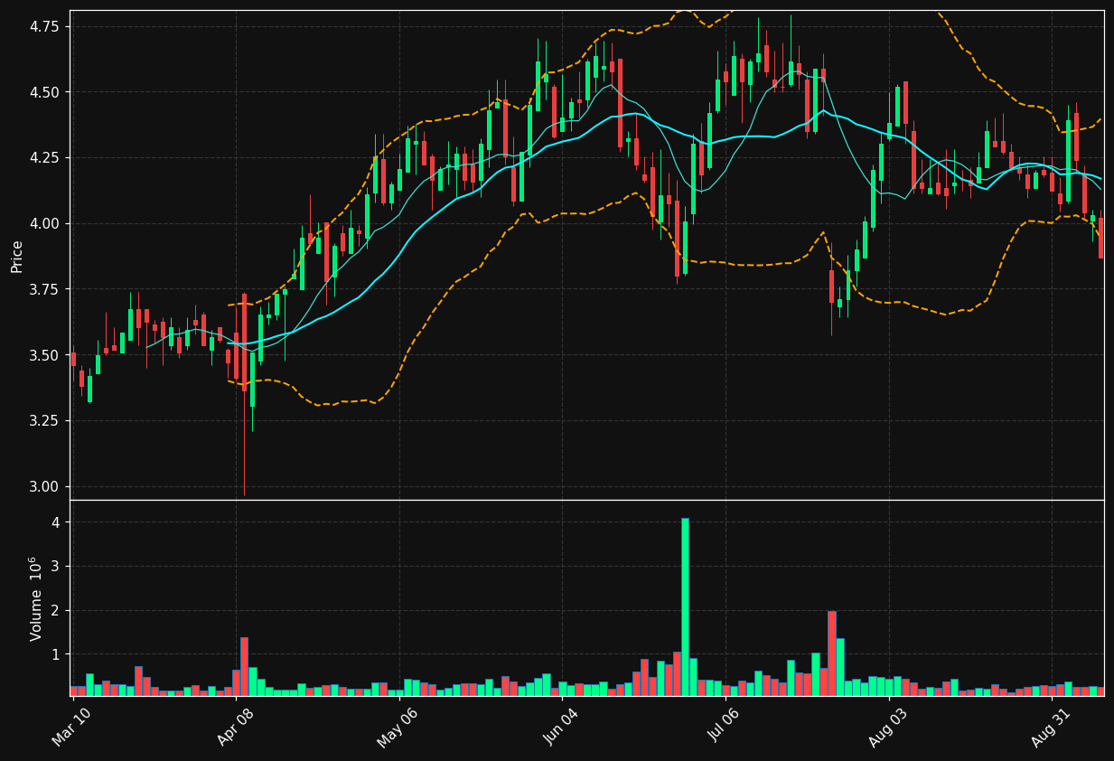 RGP chart