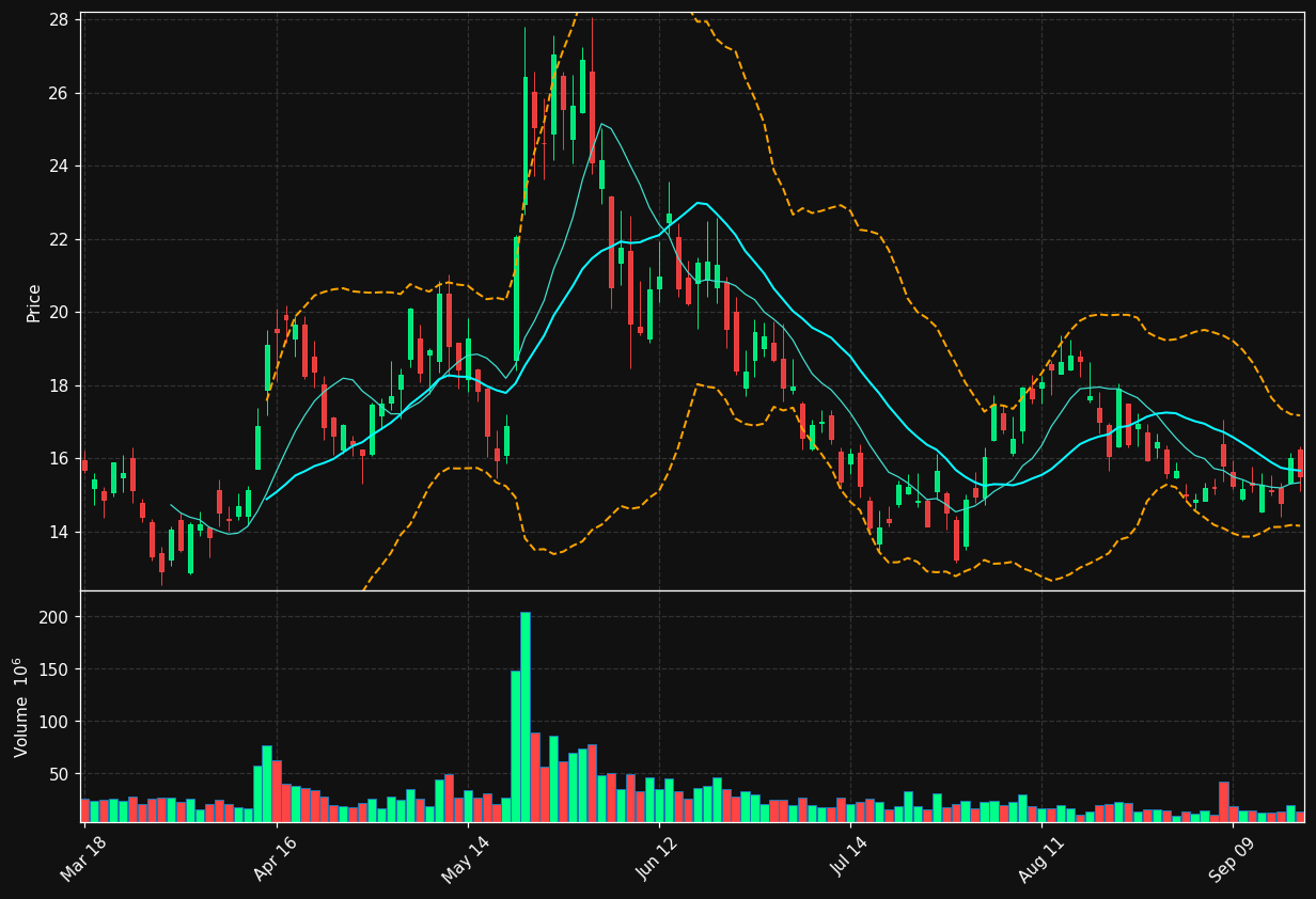 RGTI chart