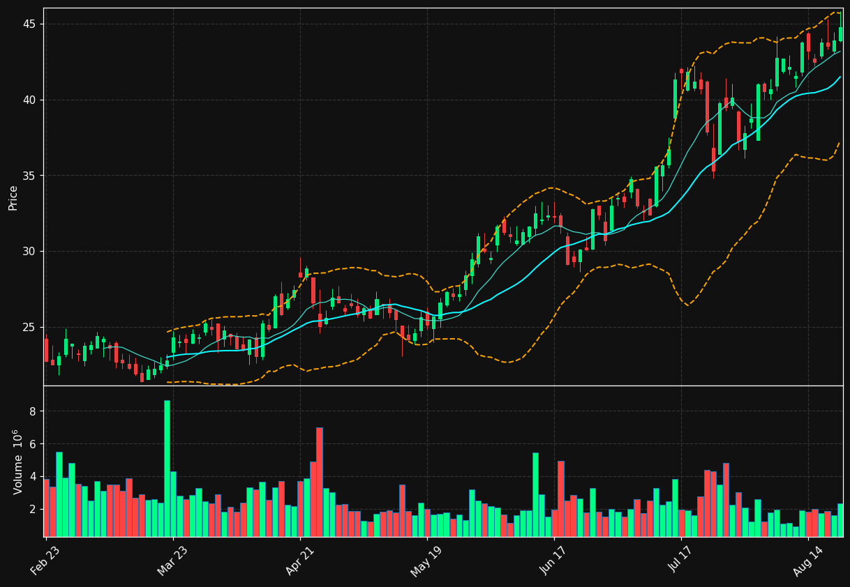 RHI chart