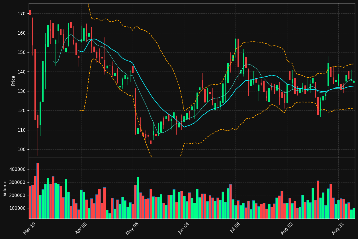 RHLD chart