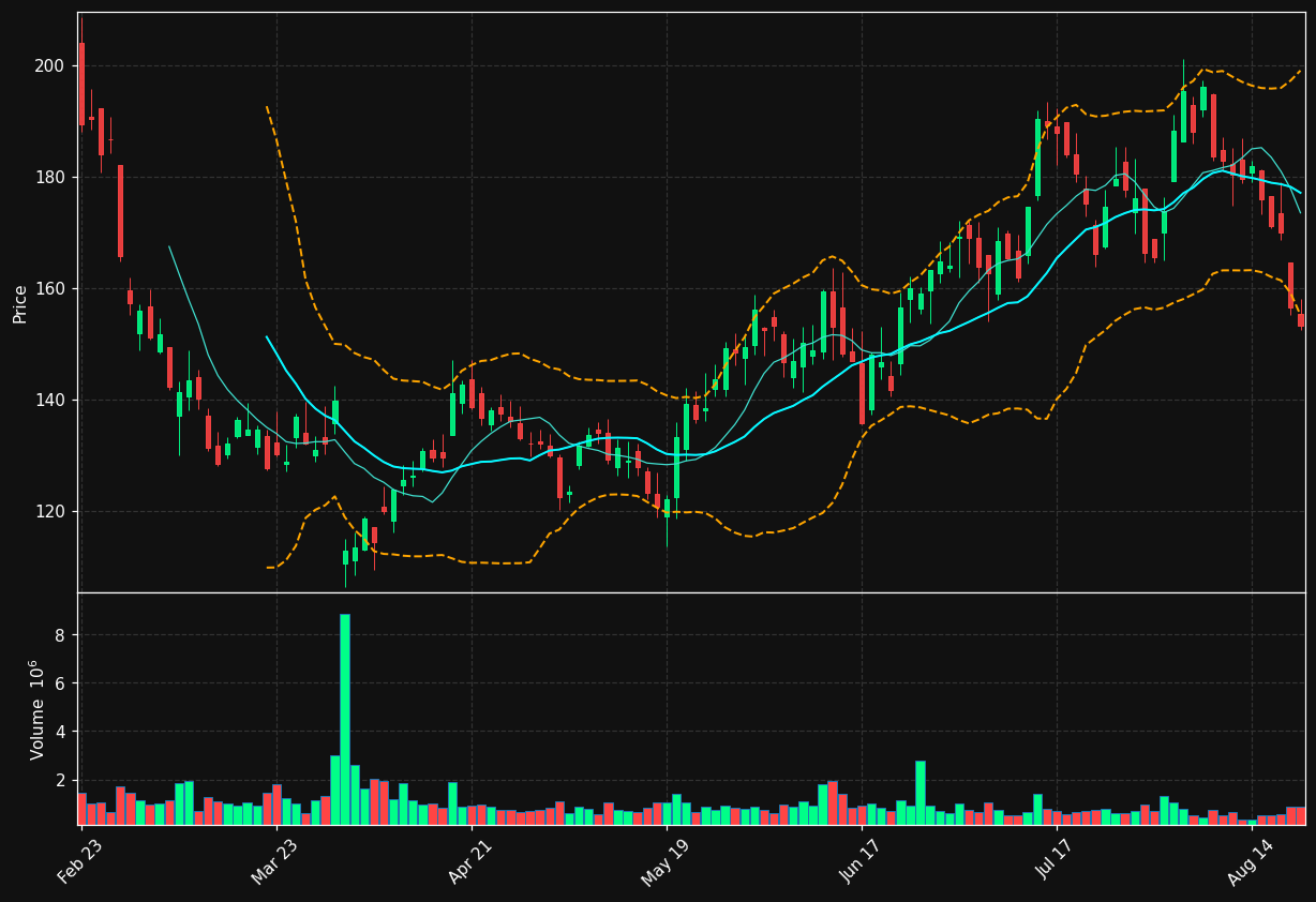 RH chart