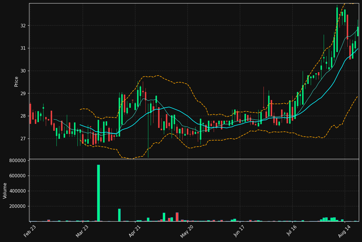 RIC.TO chart