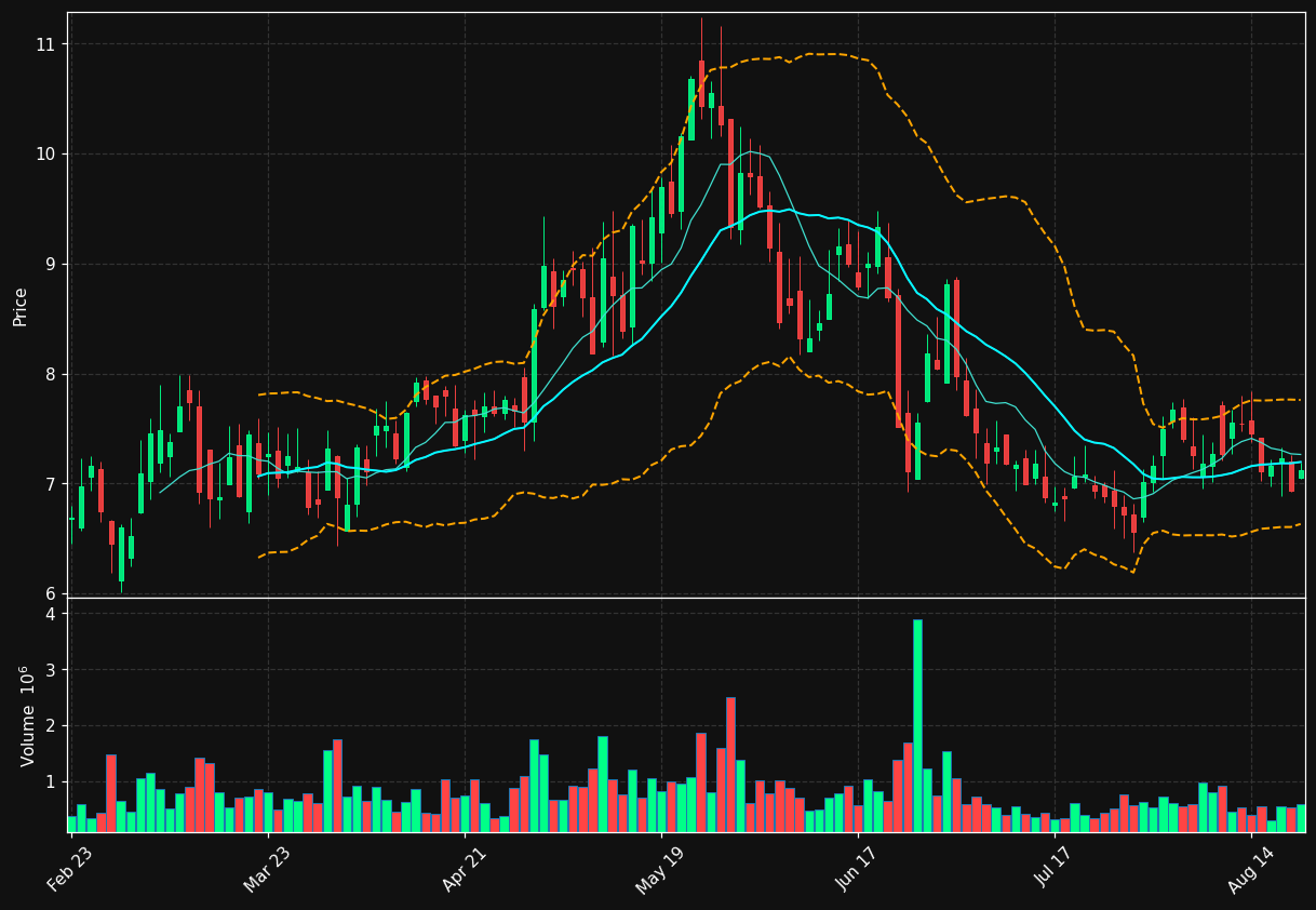 RILY chart