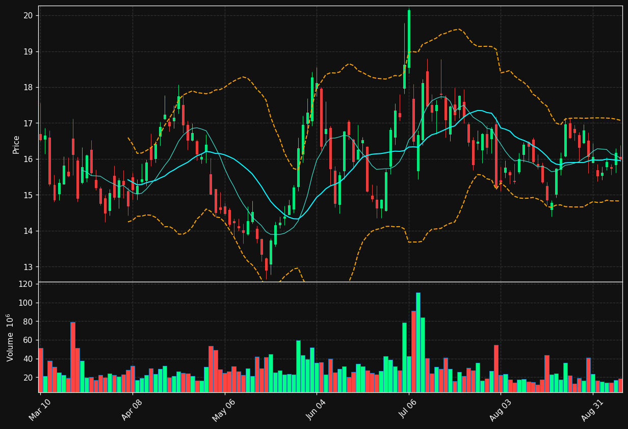 RIVN chart