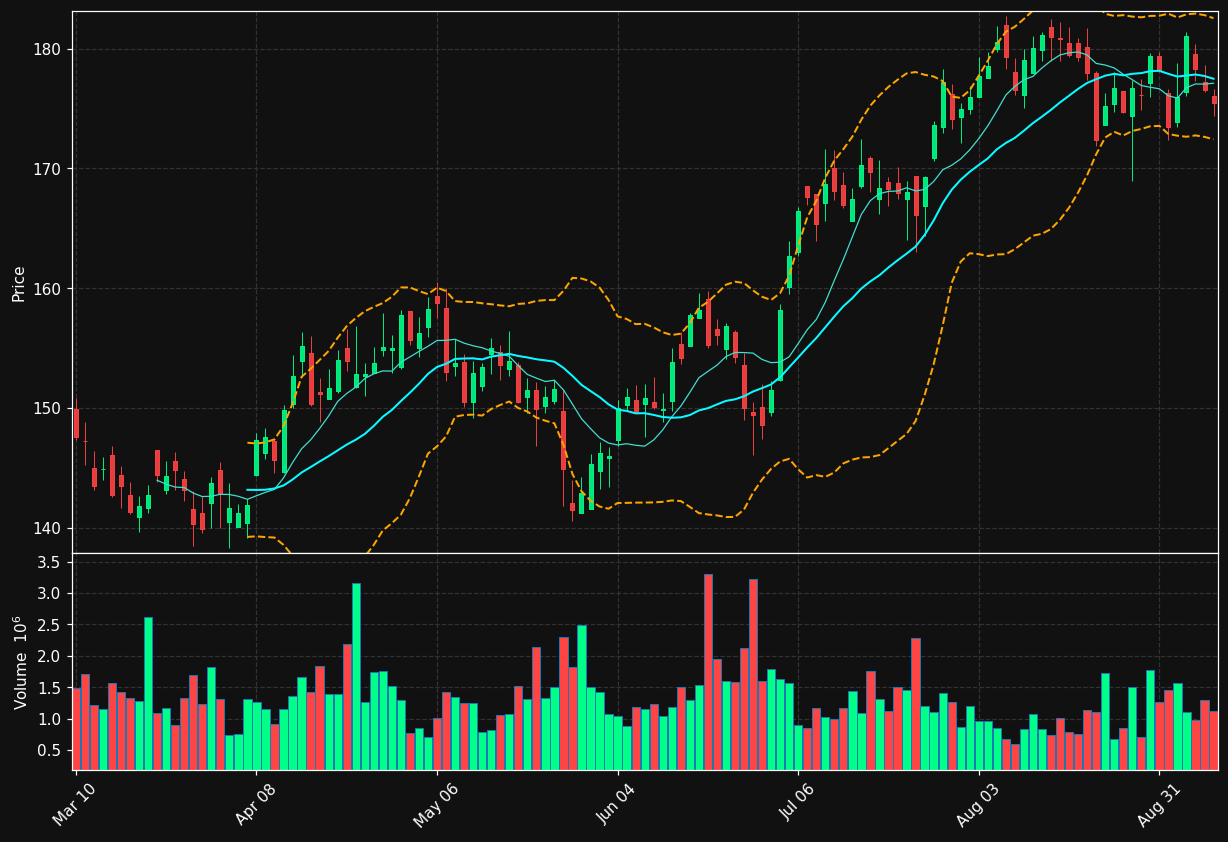 RJF chart