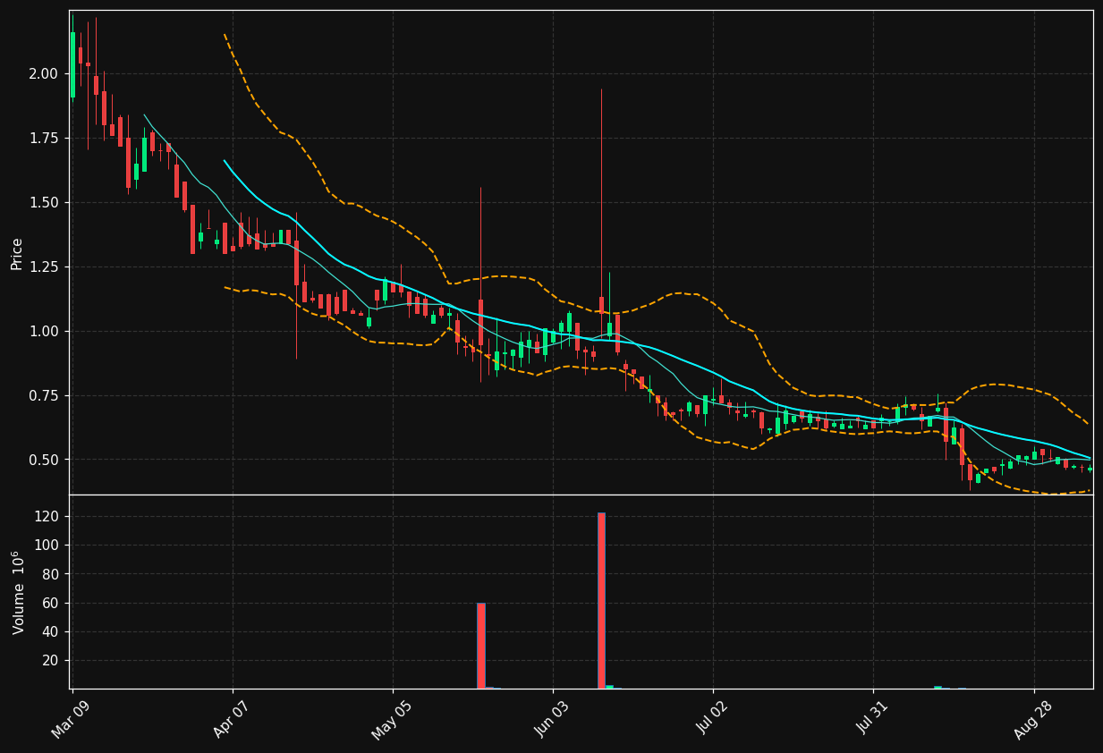 RKDA chart