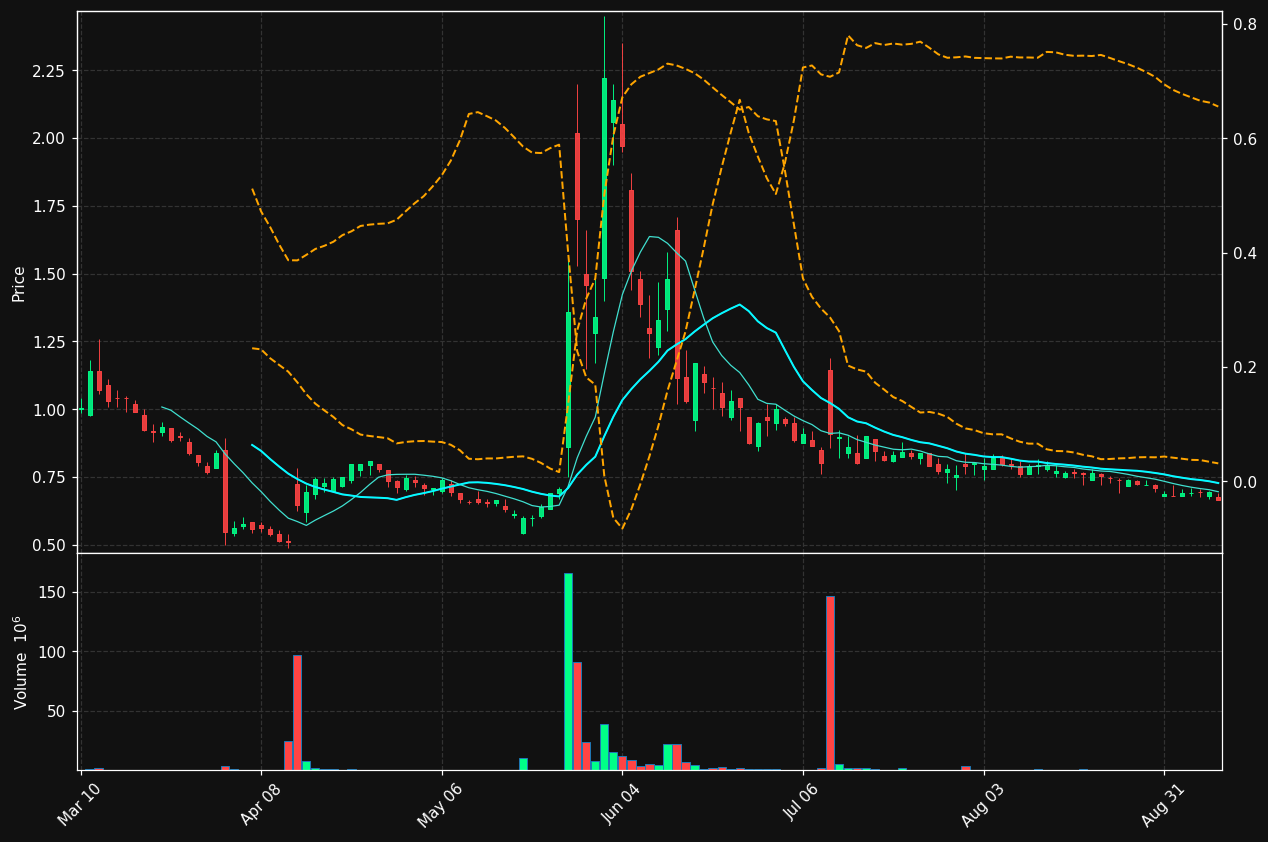 RKTO chart
