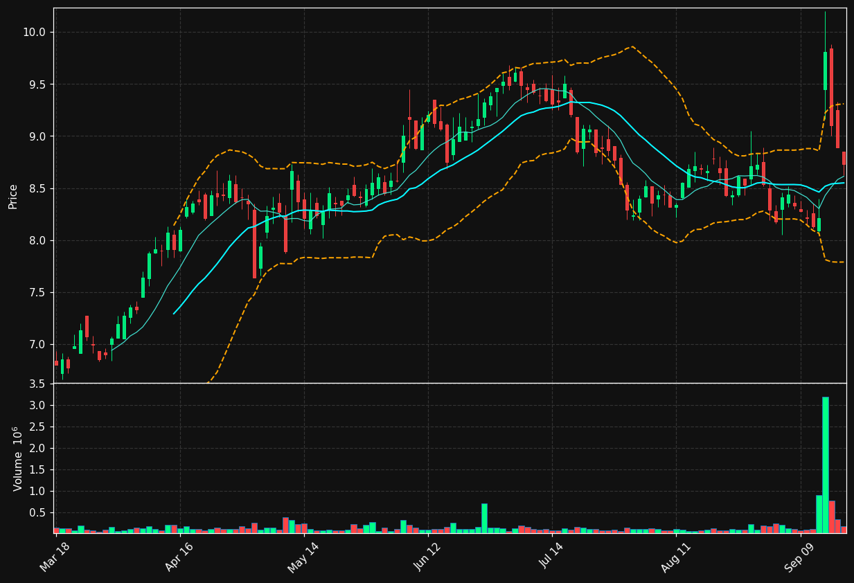 RLGT chart