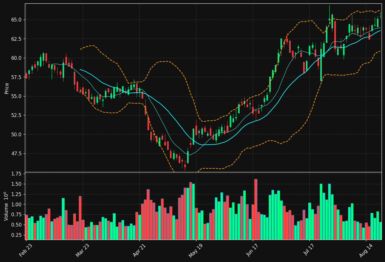RLI chart