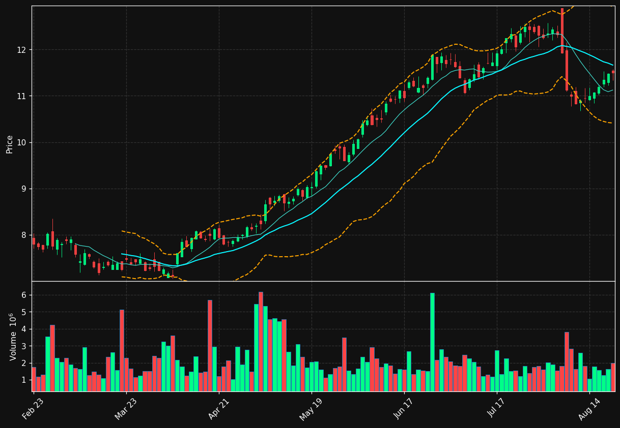 RLJ chart