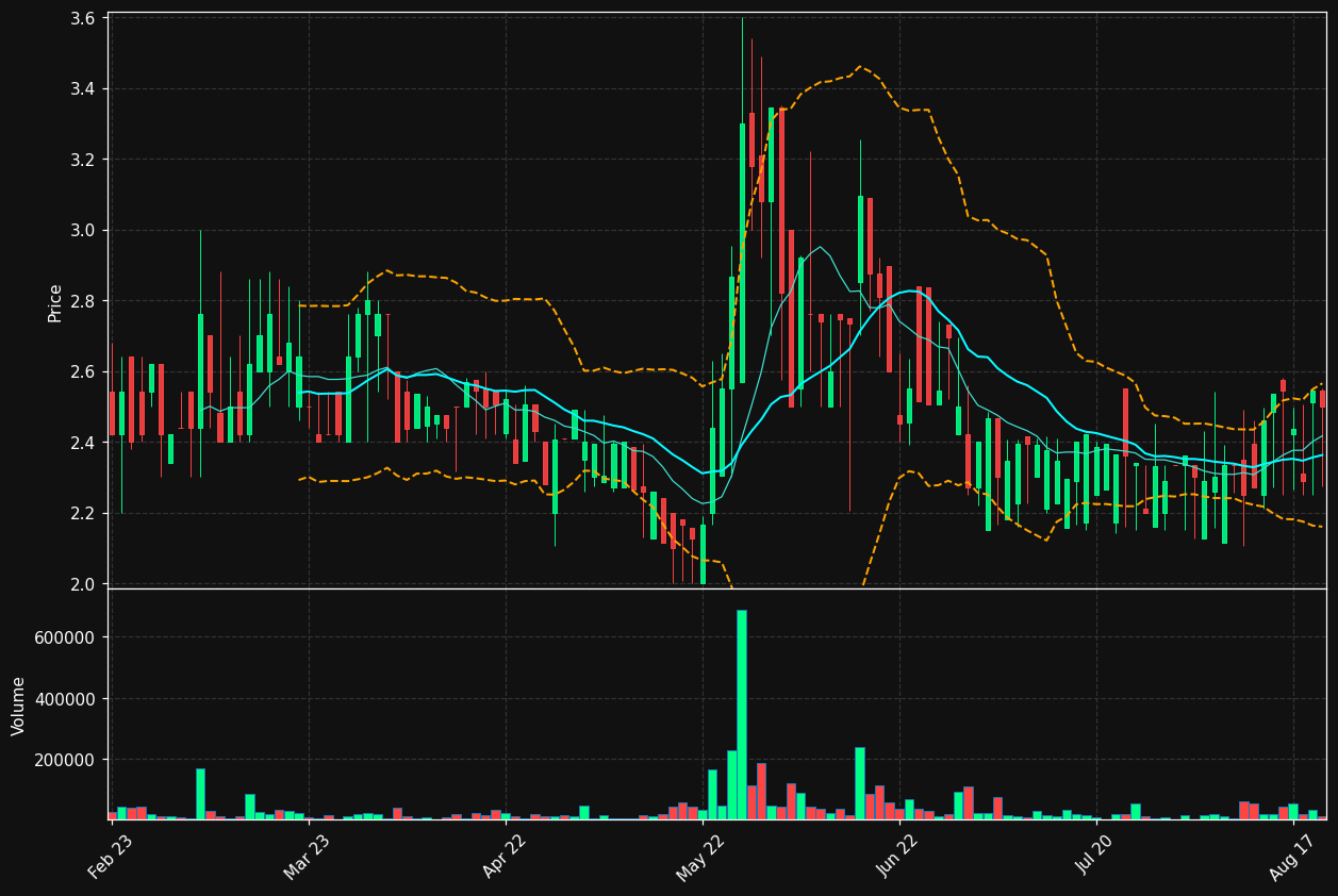 RLOS-B.ST chart