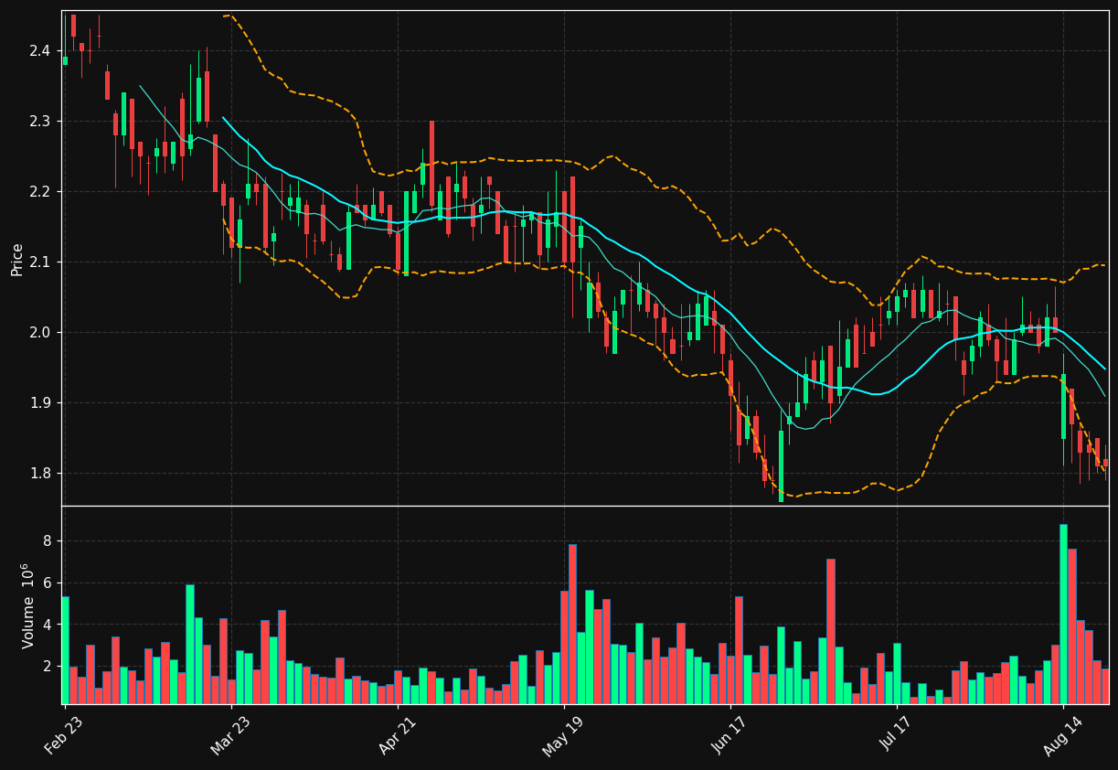 RLX chart