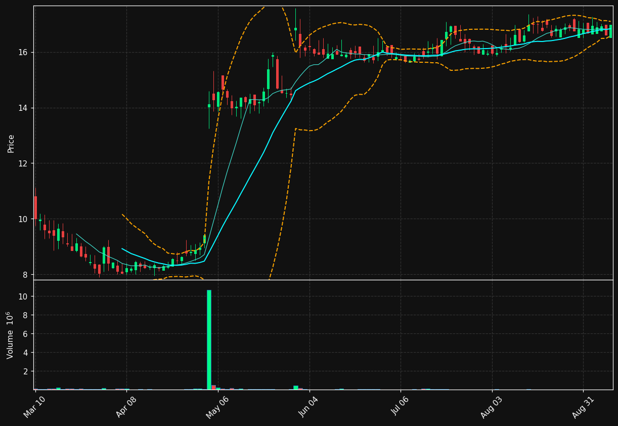 RLYB chart