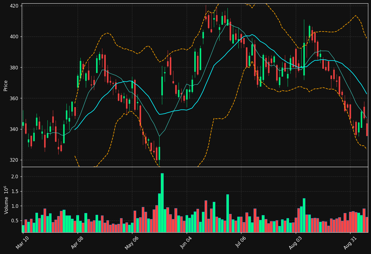 RL chart