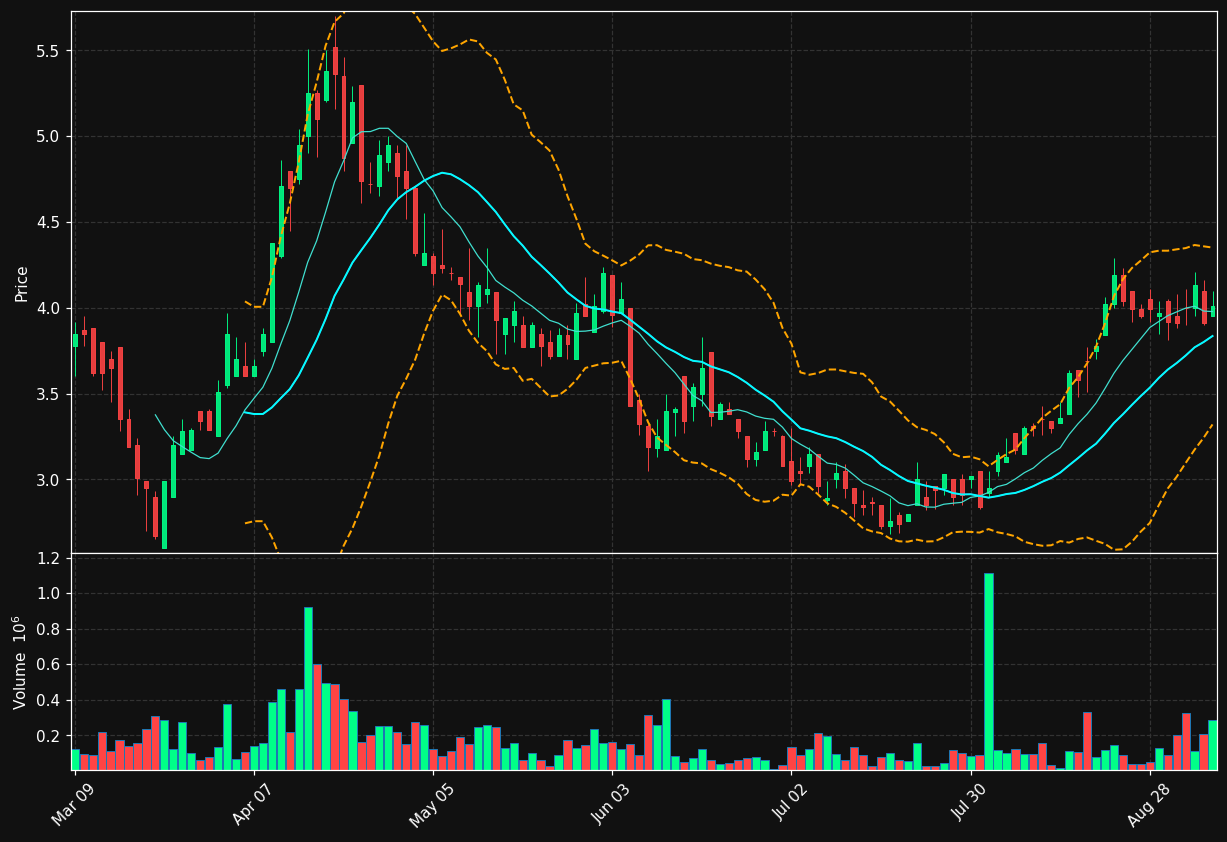RM.TO chart