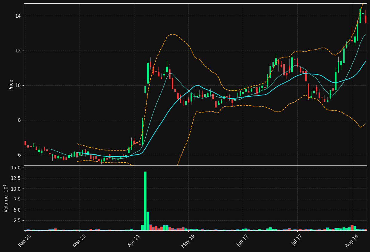 RMAX chart