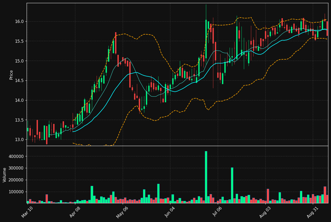 RMBI chart