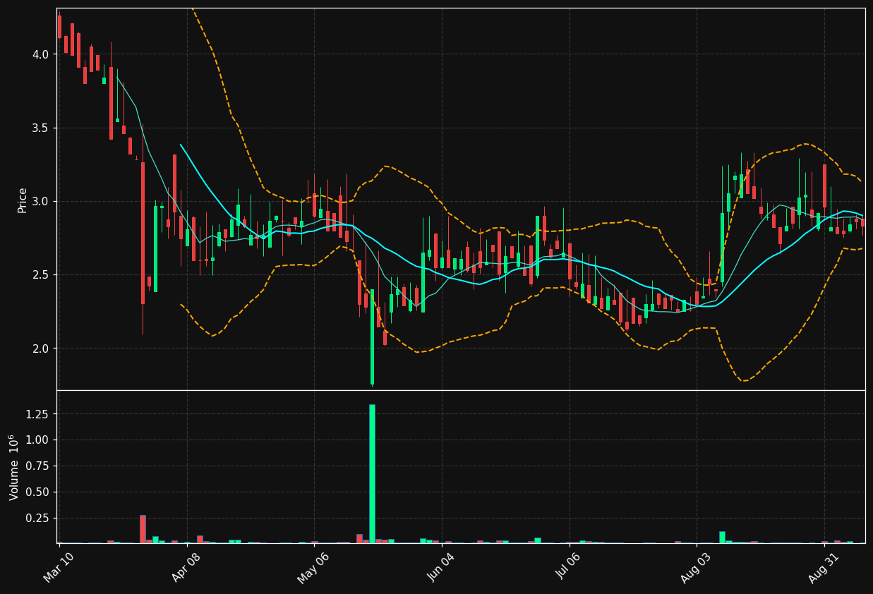 RMCO chart