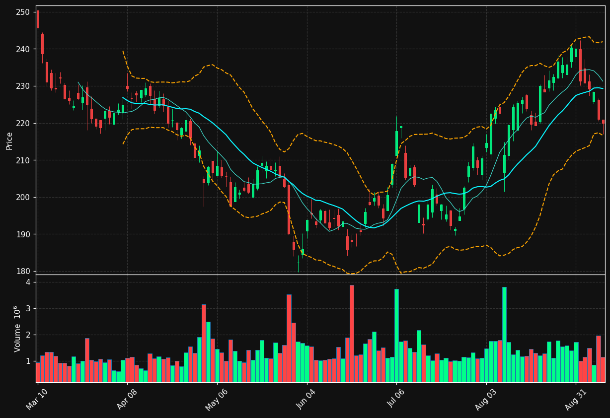 RMD chart