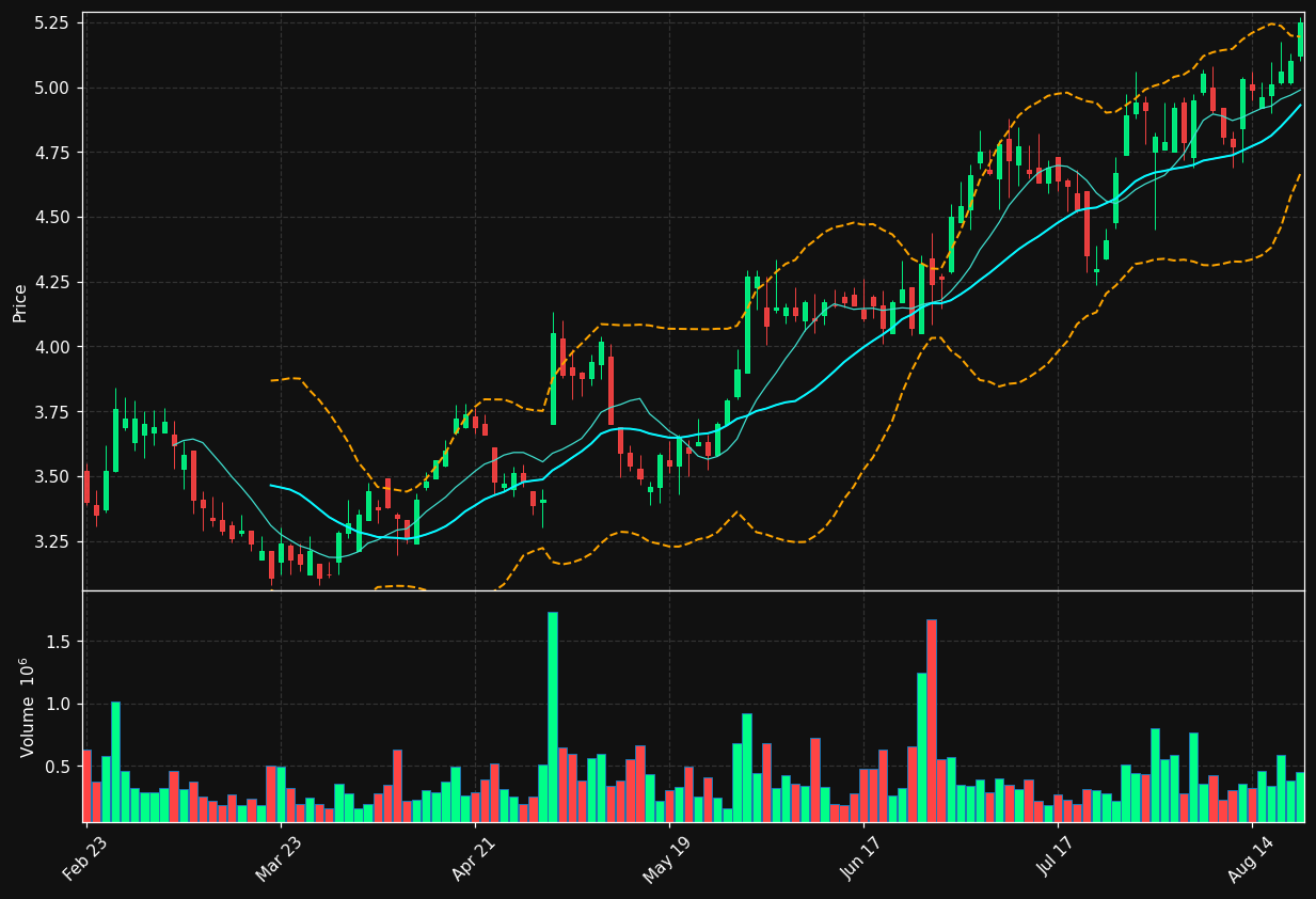 RMNI chart