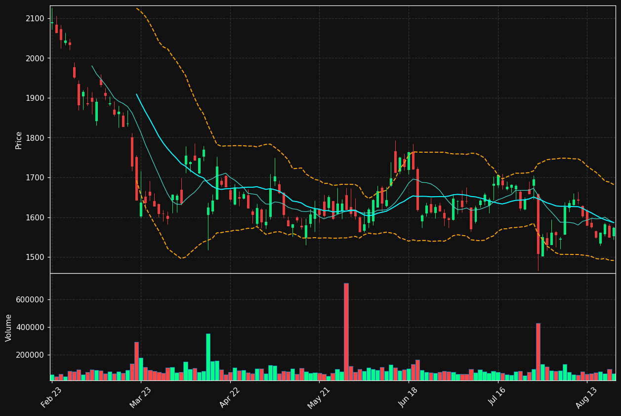 RMS.PA chart