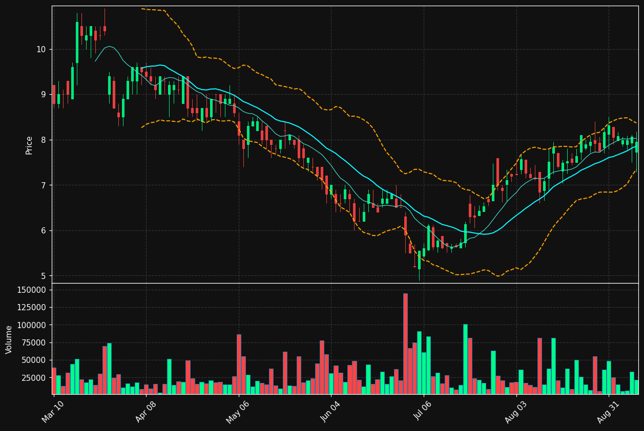 RMTI chart