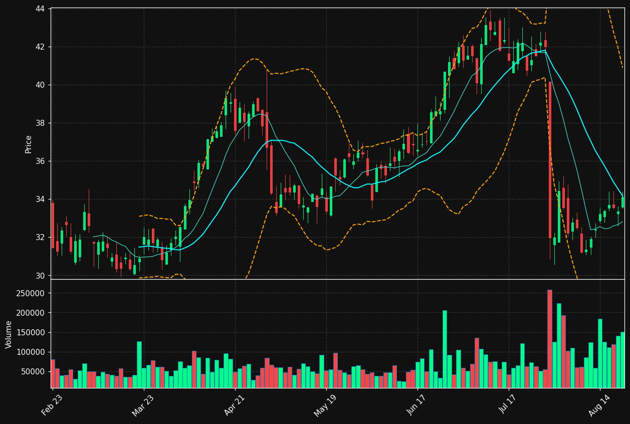 RM chart