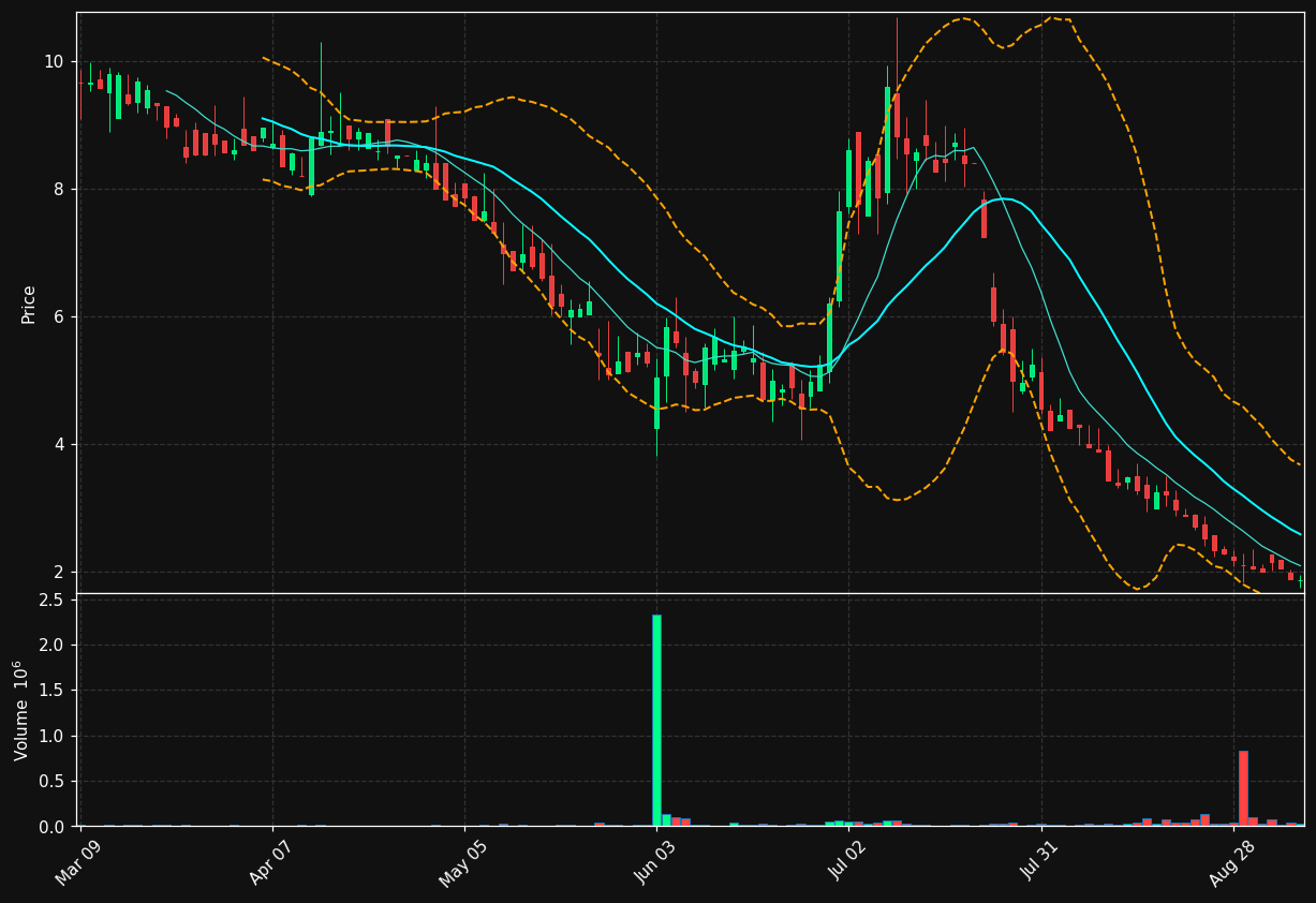 RNAZ chart