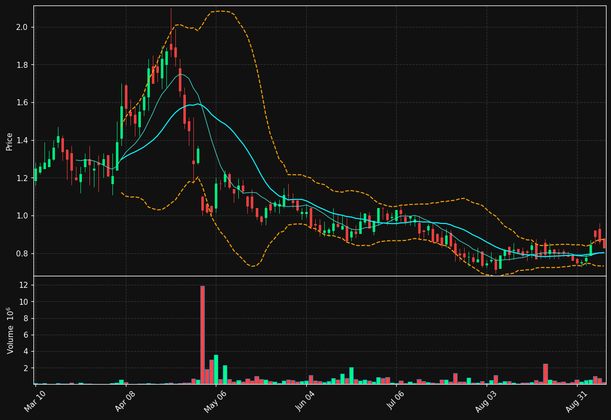 RNTX chart