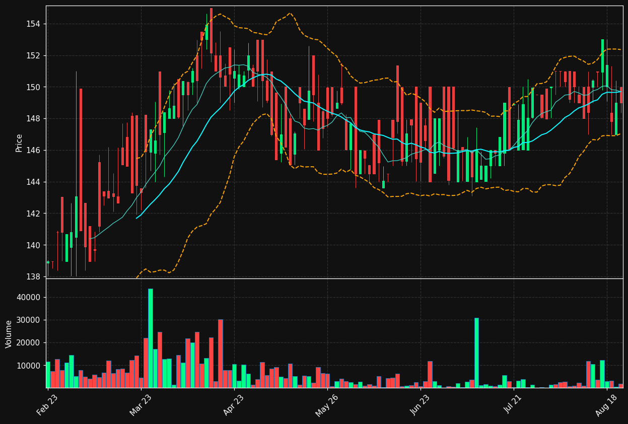 ROGS.OL chart