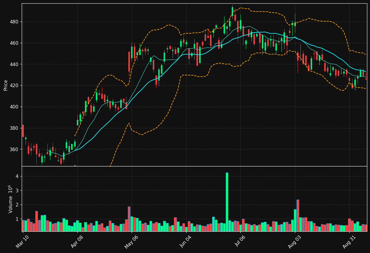 ROK chart