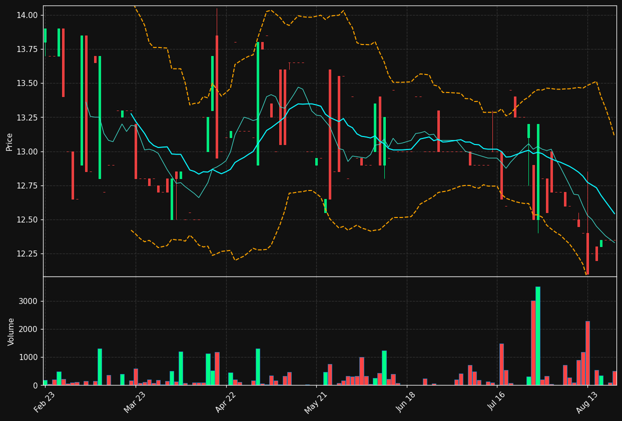 ROU.BR chart