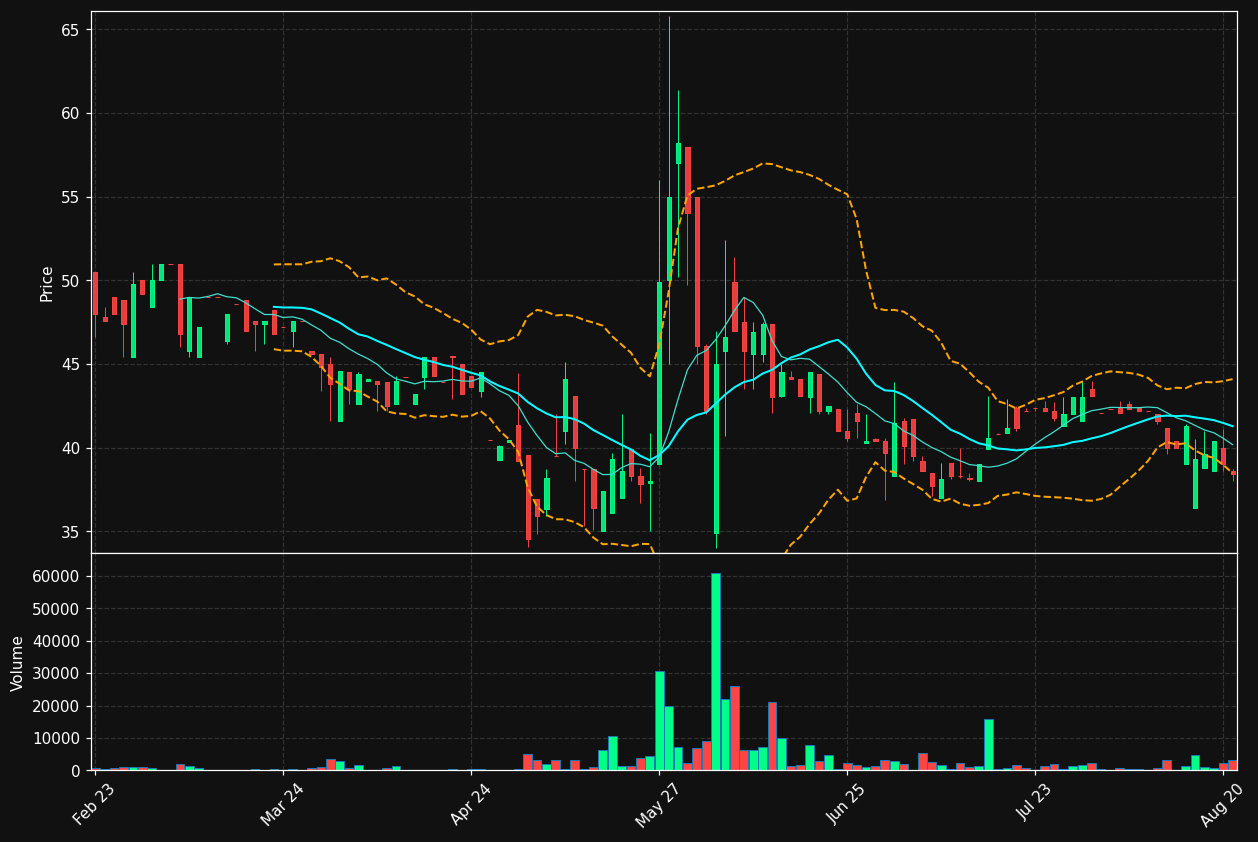 ROV.CO chart