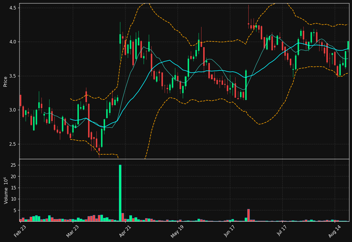RPAY chart