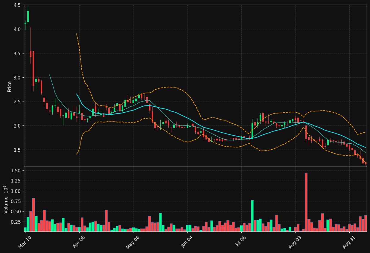 RPID chart