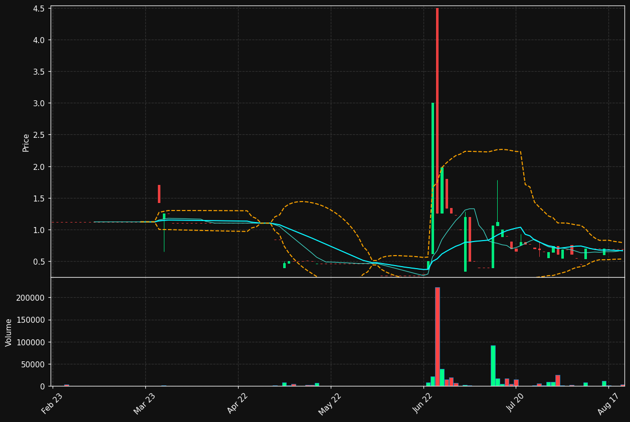 RPLAN.ST chart