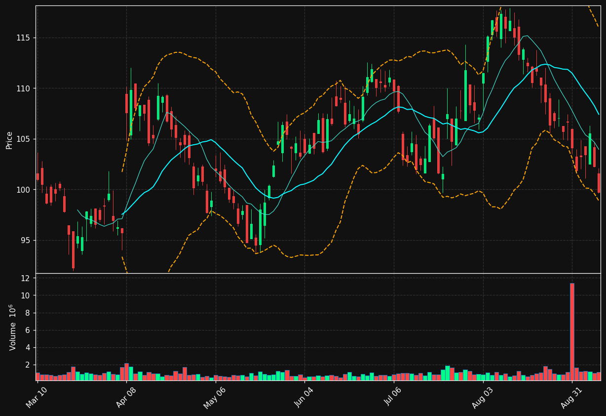 RPM chart