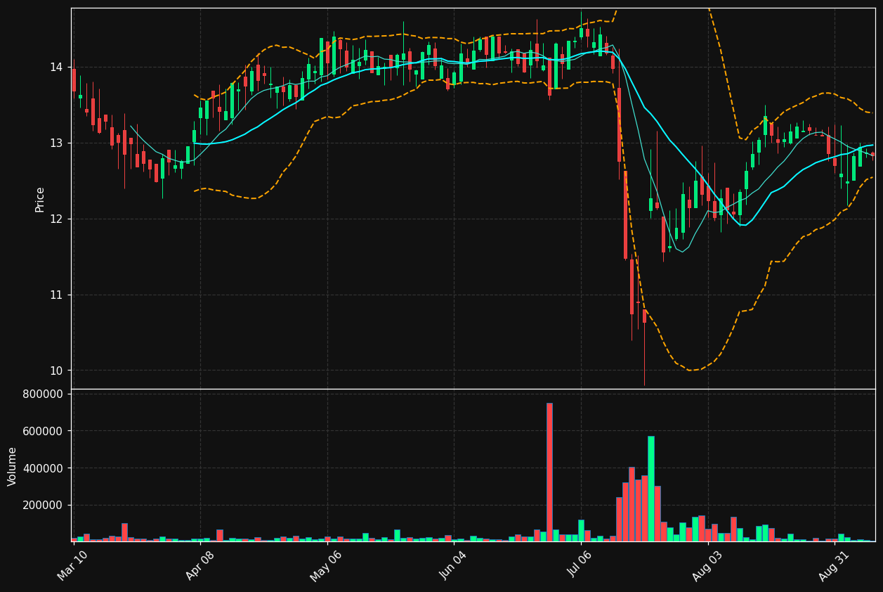 RPT chart