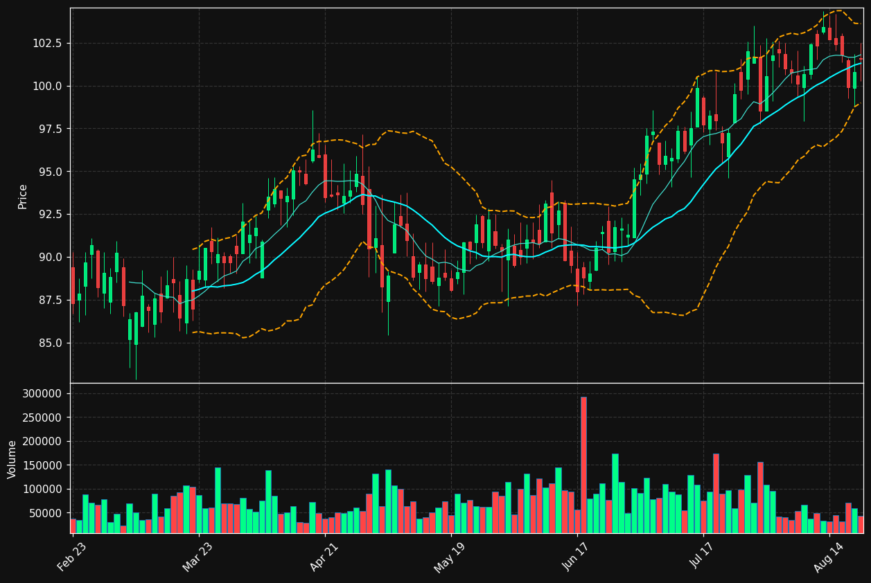RRBI chart