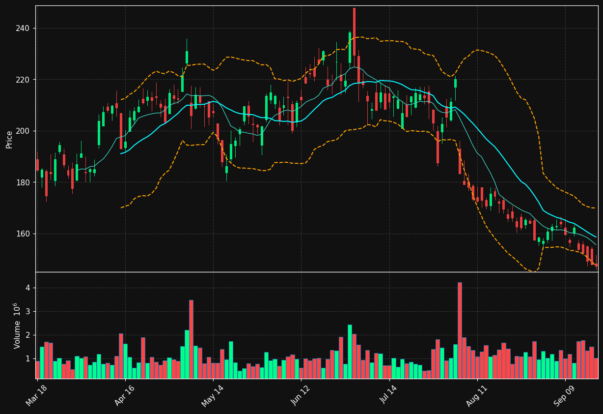 RRX chart