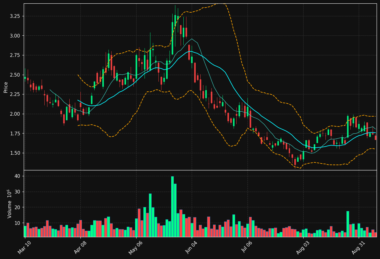 RR chart
