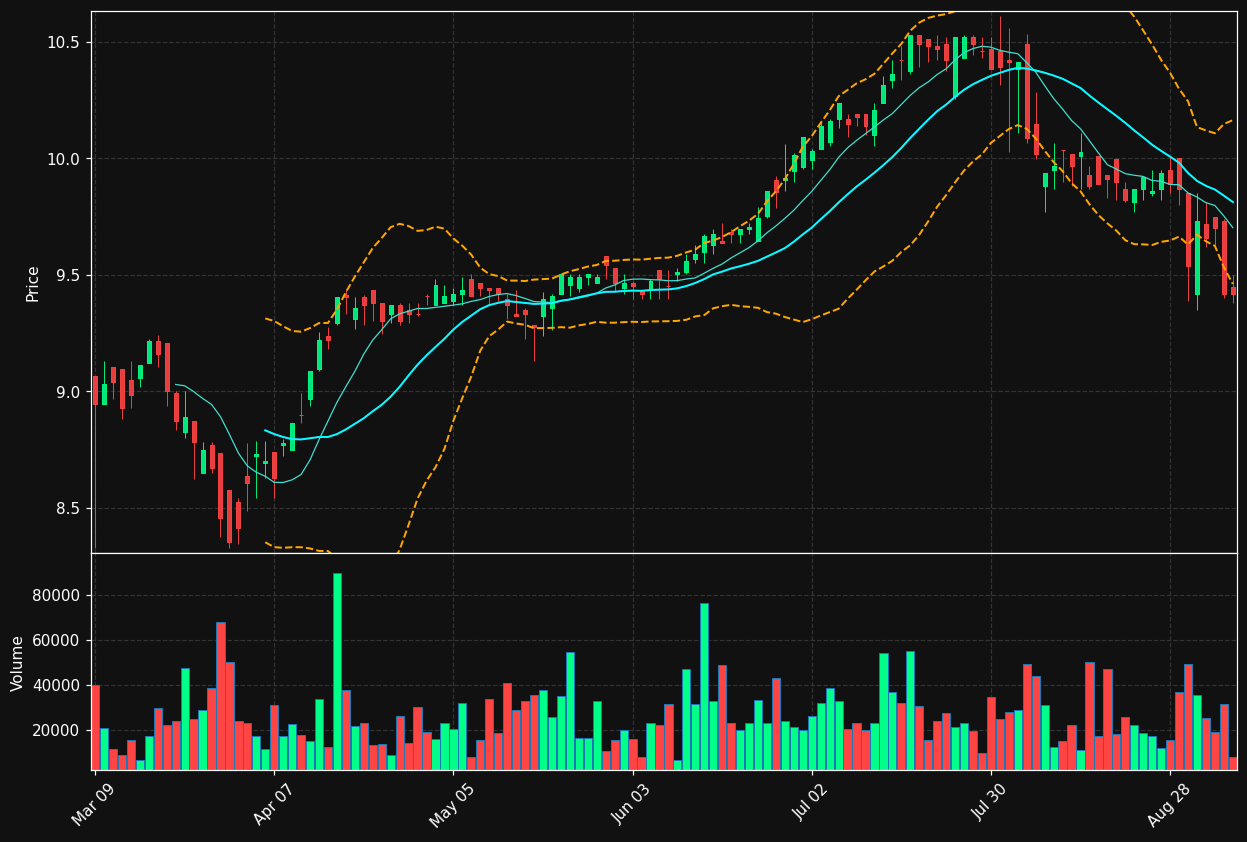 RS.TO chart