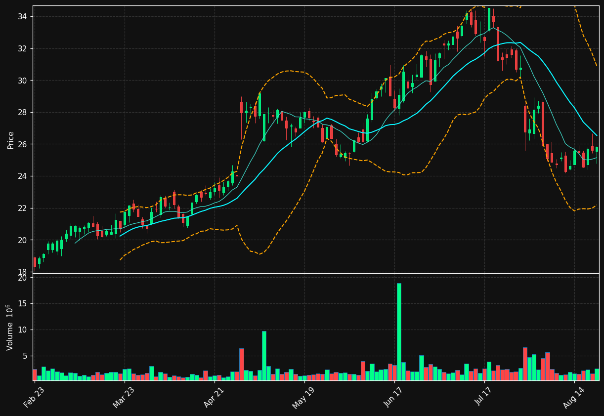 RSI chart