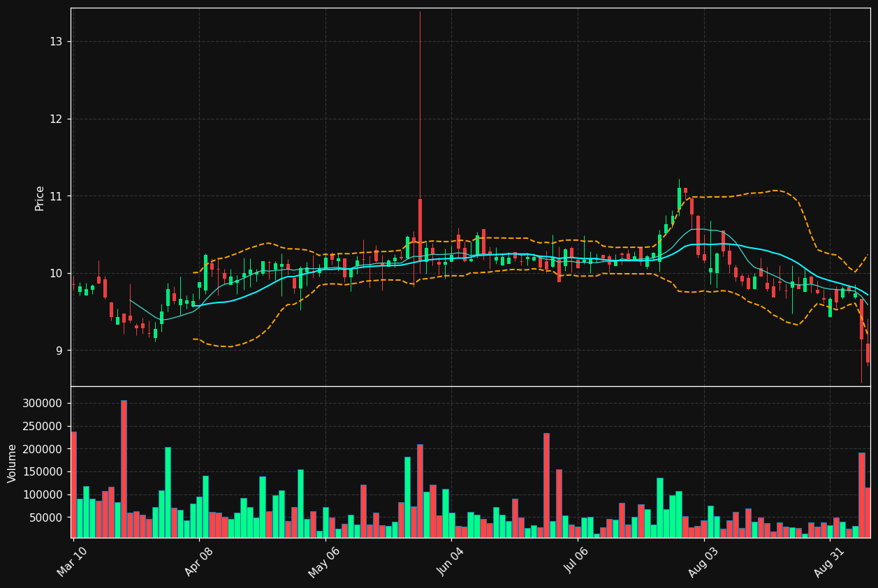 RSVR chart