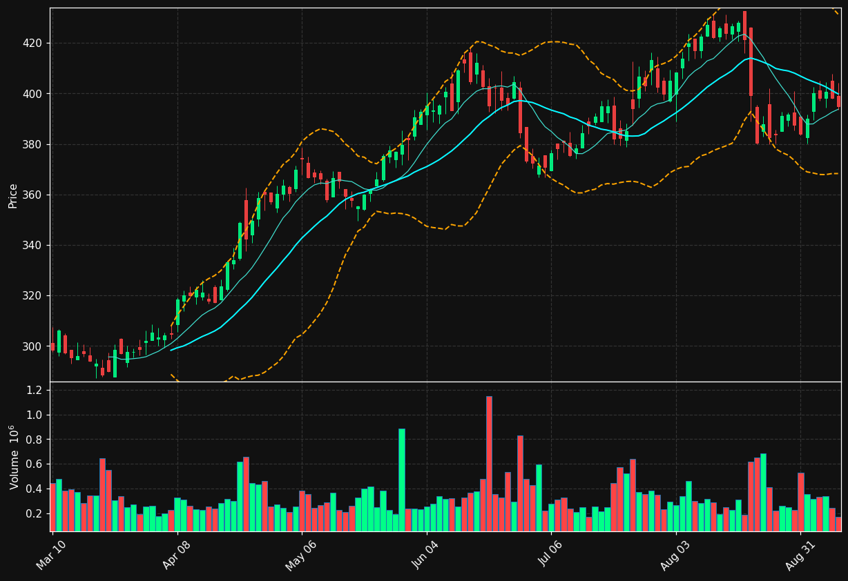 RS chart