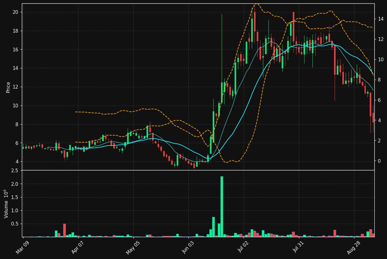 RTB chart