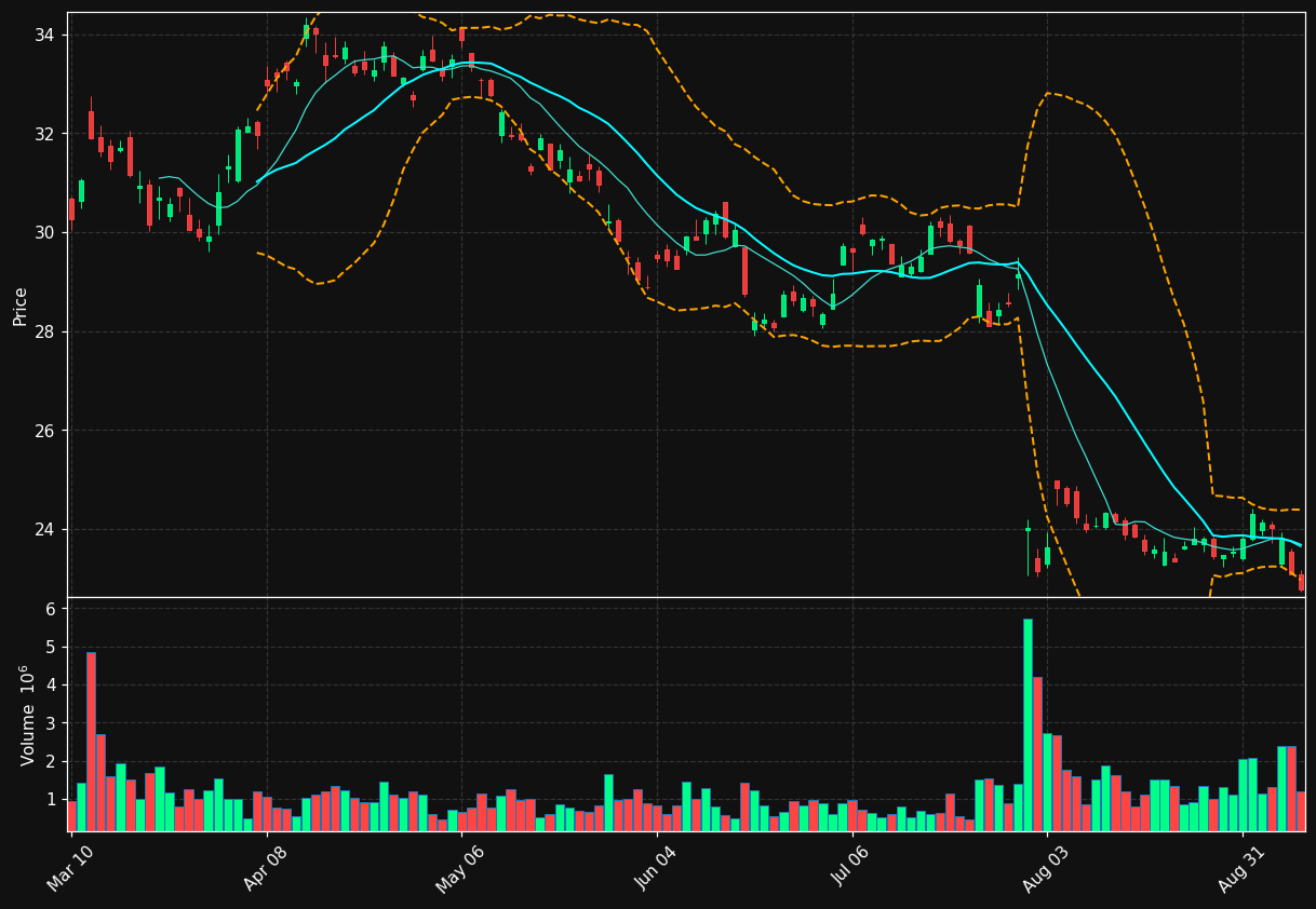RTO chart