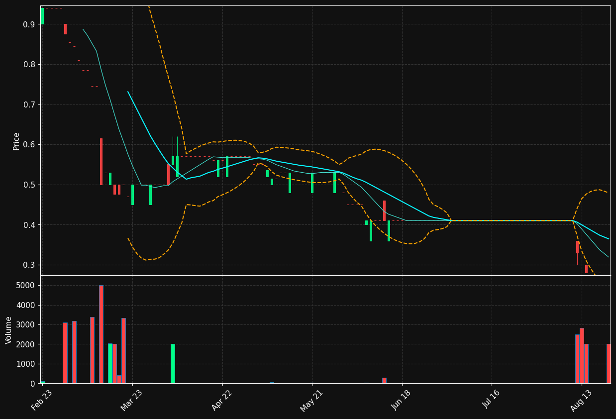 RTV.DE chart